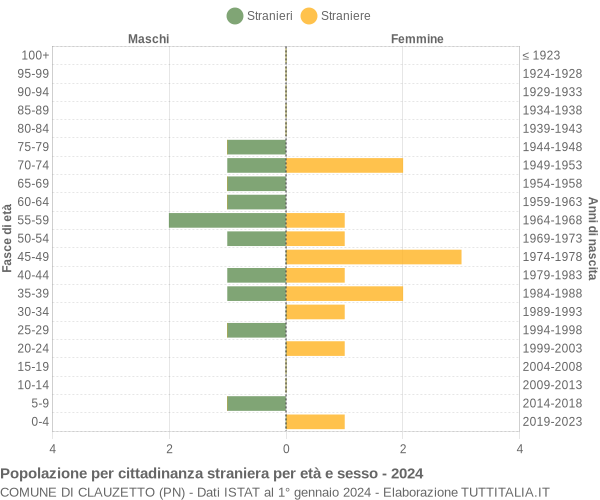 Grafico cittadini stranieri - Clauzetto 2024