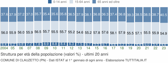 Grafico struttura della popolazione Comune di Clauzetto (PN)