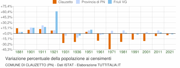 Grafico variazione percentuale della popolazione Comune di Clauzetto (PN)
