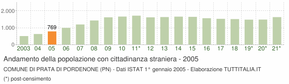 Grafico andamento popolazione stranieri Comune di Prata di Pordenone (PN)