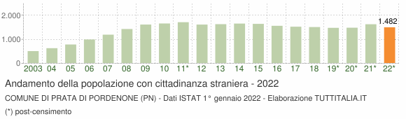 Grafico andamento popolazione stranieri Comune di Prata di Pordenone (PN)