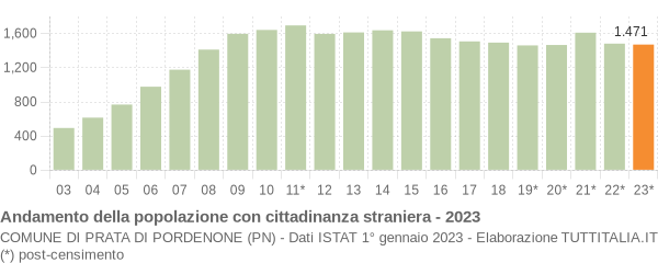 Grafico andamento popolazione stranieri Comune di Prata di Pordenone (PN)