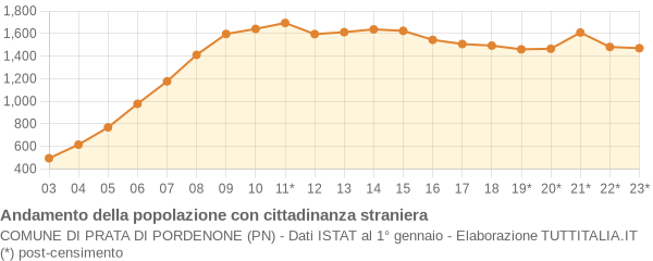 Andamento popolazione stranieri Comune di Prata di Pordenone (PN)