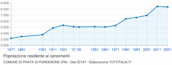 Grafico andamento storico popolazione Comune di Prata di Pordenone (PN)