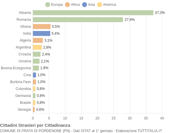 Grafico cittadinanza stranieri - Prata di Pordenone 2004