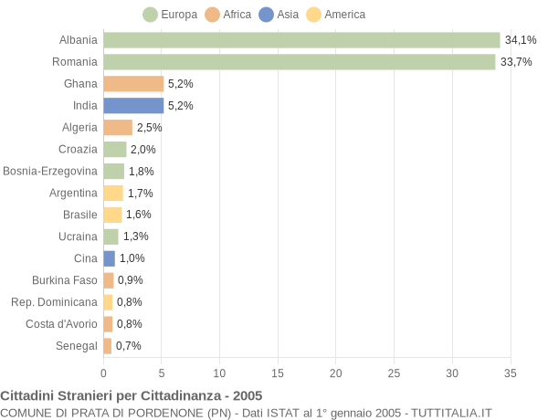 Grafico cittadinanza stranieri - Prata di Pordenone 2005