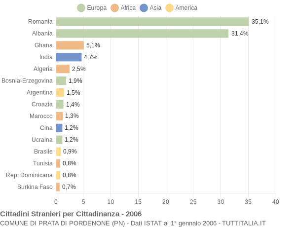 Grafico cittadinanza stranieri - Prata di Pordenone 2006