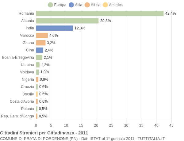 Grafico cittadinanza stranieri - Prata di Pordenone 2011