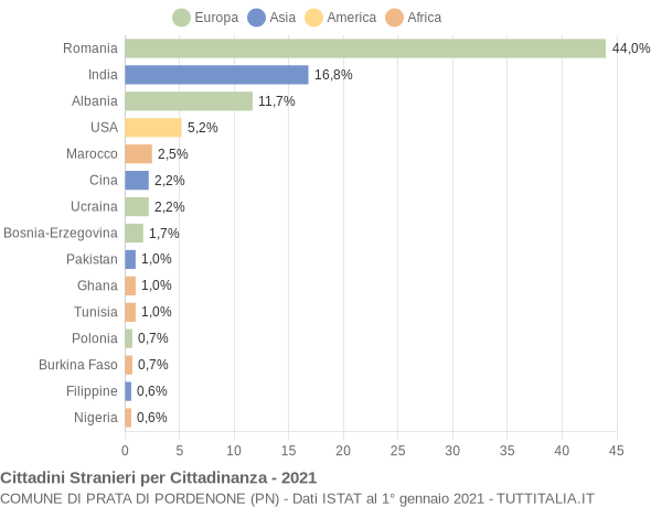 Grafico cittadinanza stranieri - Prata di Pordenone 2021