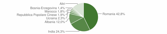 Grafico cittadinanza stranieri - Prata di Pordenone 2023