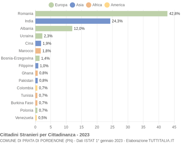 Grafico cittadinanza stranieri - Prata di Pordenone 2023