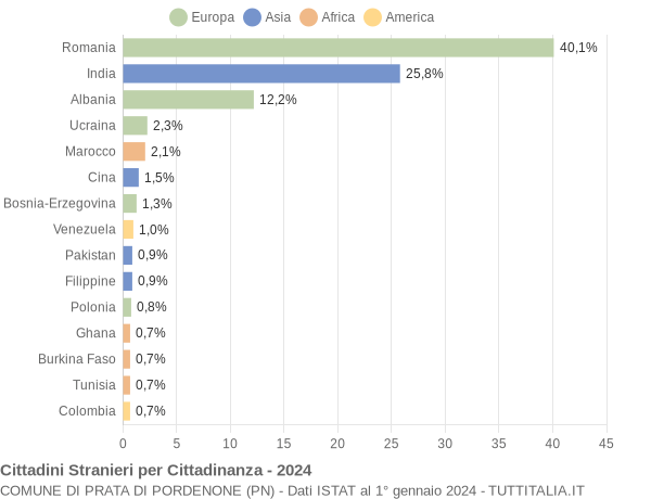 Grafico cittadinanza stranieri - Prata di Pordenone 2024