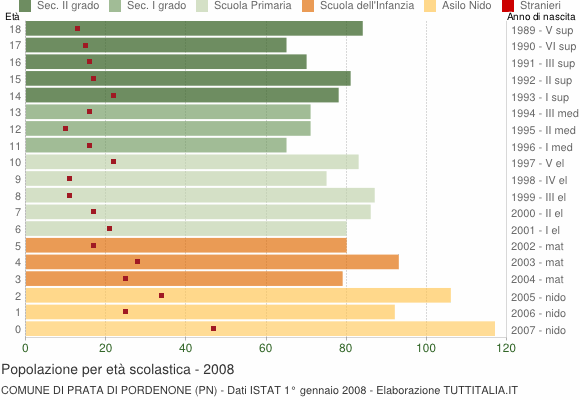 Grafico Popolazione in età scolastica - Prata di Pordenone 2008