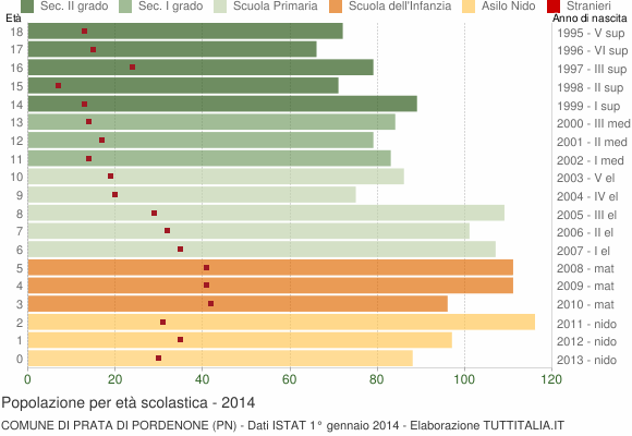 Grafico Popolazione in età scolastica - Prata di Pordenone 2014