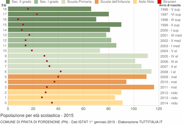 Grafico Popolazione in età scolastica - Prata di Pordenone 2015