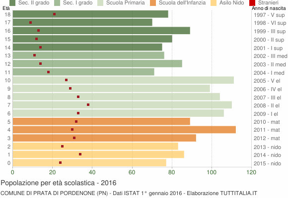 Grafico Popolazione in età scolastica - Prata di Pordenone 2016