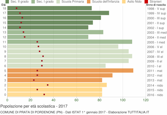 Grafico Popolazione in età scolastica - Prata di Pordenone 2017