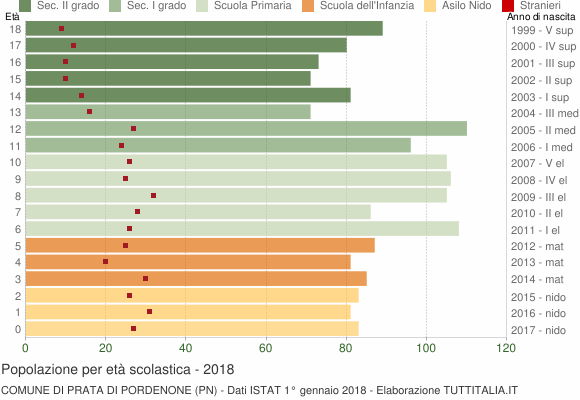 Grafico Popolazione in età scolastica - Prata di Pordenone 2018