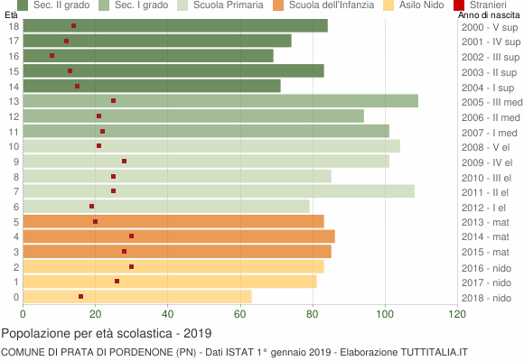 Grafico Popolazione in età scolastica - Prata di Pordenone 2019