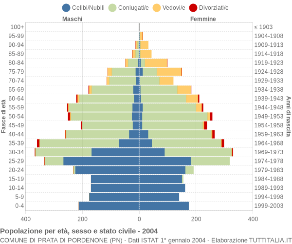 Grafico Popolazione per età, sesso e stato civile Comune di Prata di Pordenone (PN)