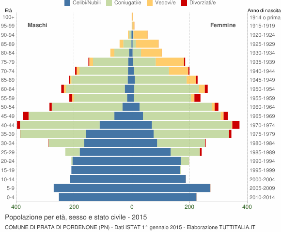 Grafico Popolazione per età, sesso e stato civile Comune di Prata di Pordenone (PN)