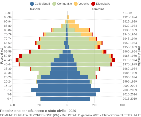 Grafico Popolazione per età, sesso e stato civile Comune di Prata di Pordenone (PN)