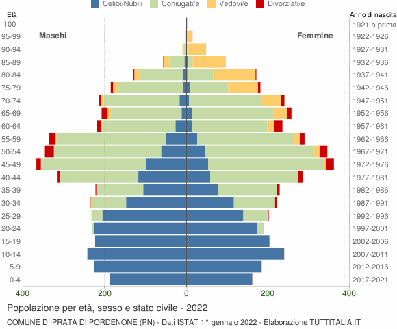 Grafico Popolazione per età, sesso e stato civile Comune di Prata di Pordenone (PN)