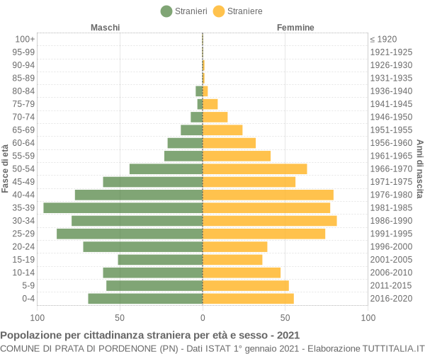 Grafico cittadini stranieri - Prata di Pordenone 2021