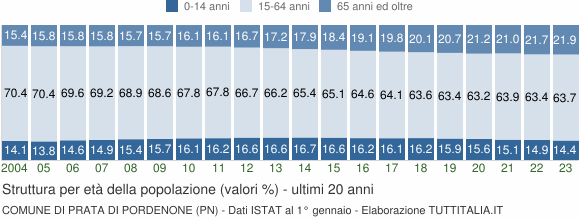Grafico struttura della popolazione Comune di Prata di Pordenone (PN)