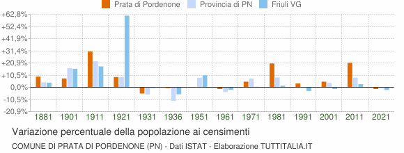 Grafico variazione percentuale della popolazione Comune di Prata di Pordenone (PN)