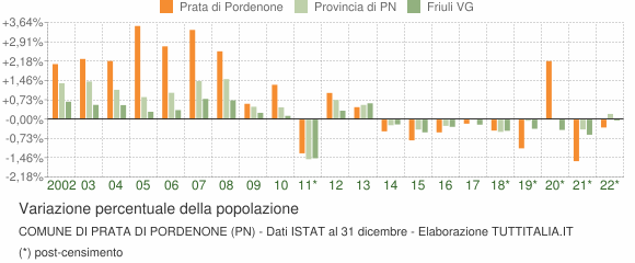 Variazione percentuale della popolazione Comune di Prata di Pordenone (PN)