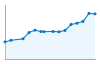 Grafico andamento storico popolazione Comune di Prata di Pordenone (PN)