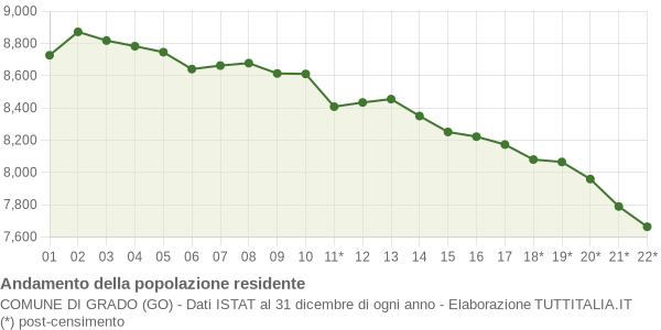 Andamento popolazione Comune di Grado (GO)