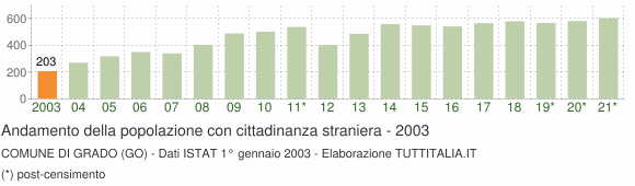 Grafico andamento popolazione stranieri Comune di Grado (GO)