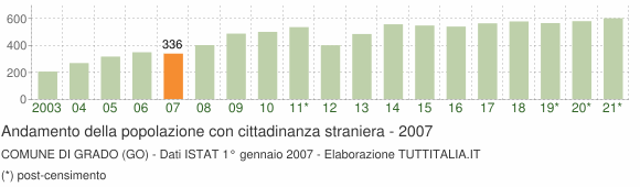 Grafico andamento popolazione stranieri Comune di Grado (GO)