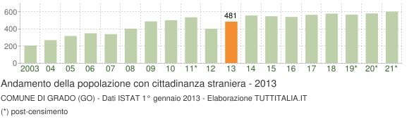 Grafico andamento popolazione stranieri Comune di Grado (GO)