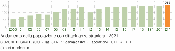 Grafico andamento popolazione stranieri Comune di Grado (GO)