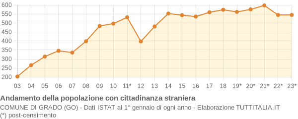 Andamento popolazione stranieri Comune di Grado (GO)