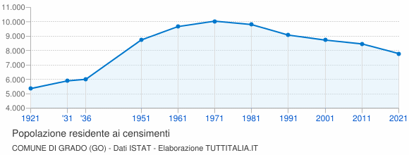 Grafico andamento storico popolazione Comune di Grado (GO)