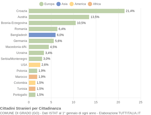 Grafico cittadinanza stranieri - Grado 2004