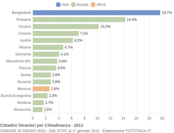 Grafico cittadinanza stranieri - Grado 2011