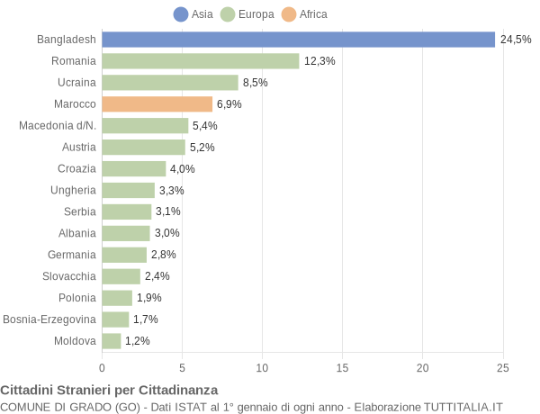 Grafico cittadinanza stranieri - Grado 2020