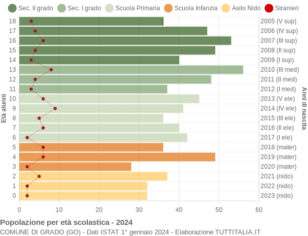 Grafico Popolazione in età scolastica - Grado 2024