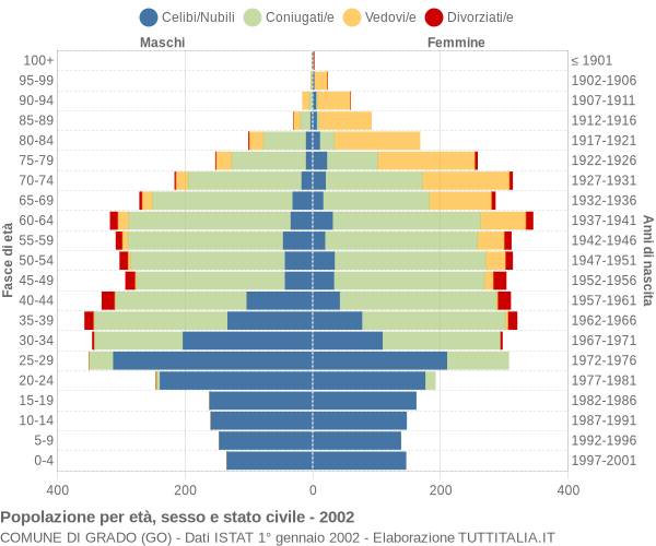 Grafico Popolazione per età, sesso e stato civile Comune di Grado (GO)