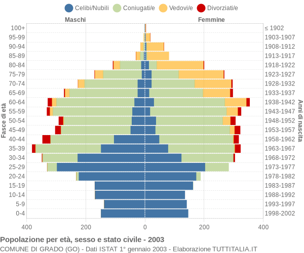 Grafico Popolazione per età, sesso e stato civile Comune di Grado (GO)