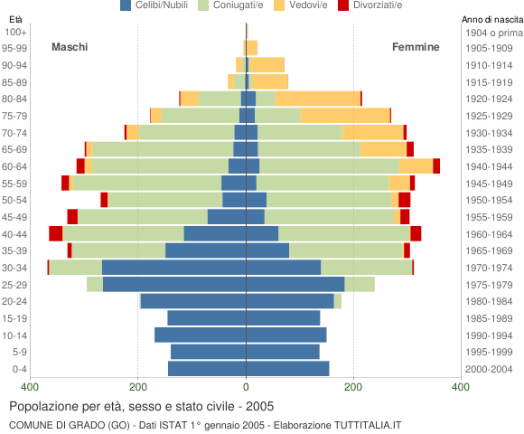 Grafico Popolazione per età, sesso e stato civile Comune di Grado (GO)