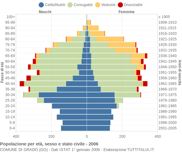 Grafico Popolazione per età, sesso e stato civile Comune di Grado (GO)