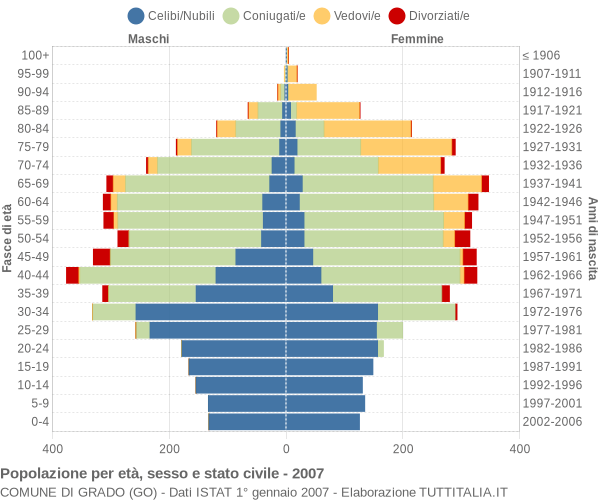 Grafico Popolazione per età, sesso e stato civile Comune di Grado (GO)