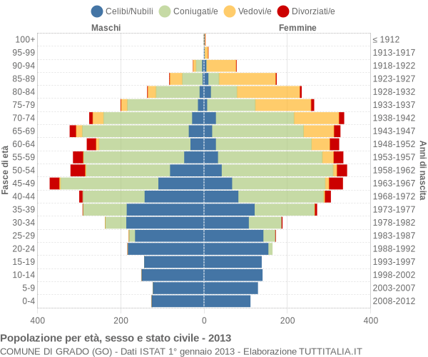 Grafico Popolazione per età, sesso e stato civile Comune di Grado (GO)