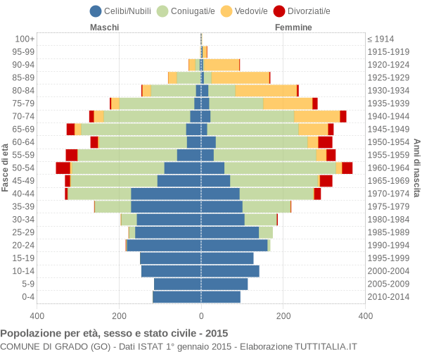 Grafico Popolazione per età, sesso e stato civile Comune di Grado (GO)